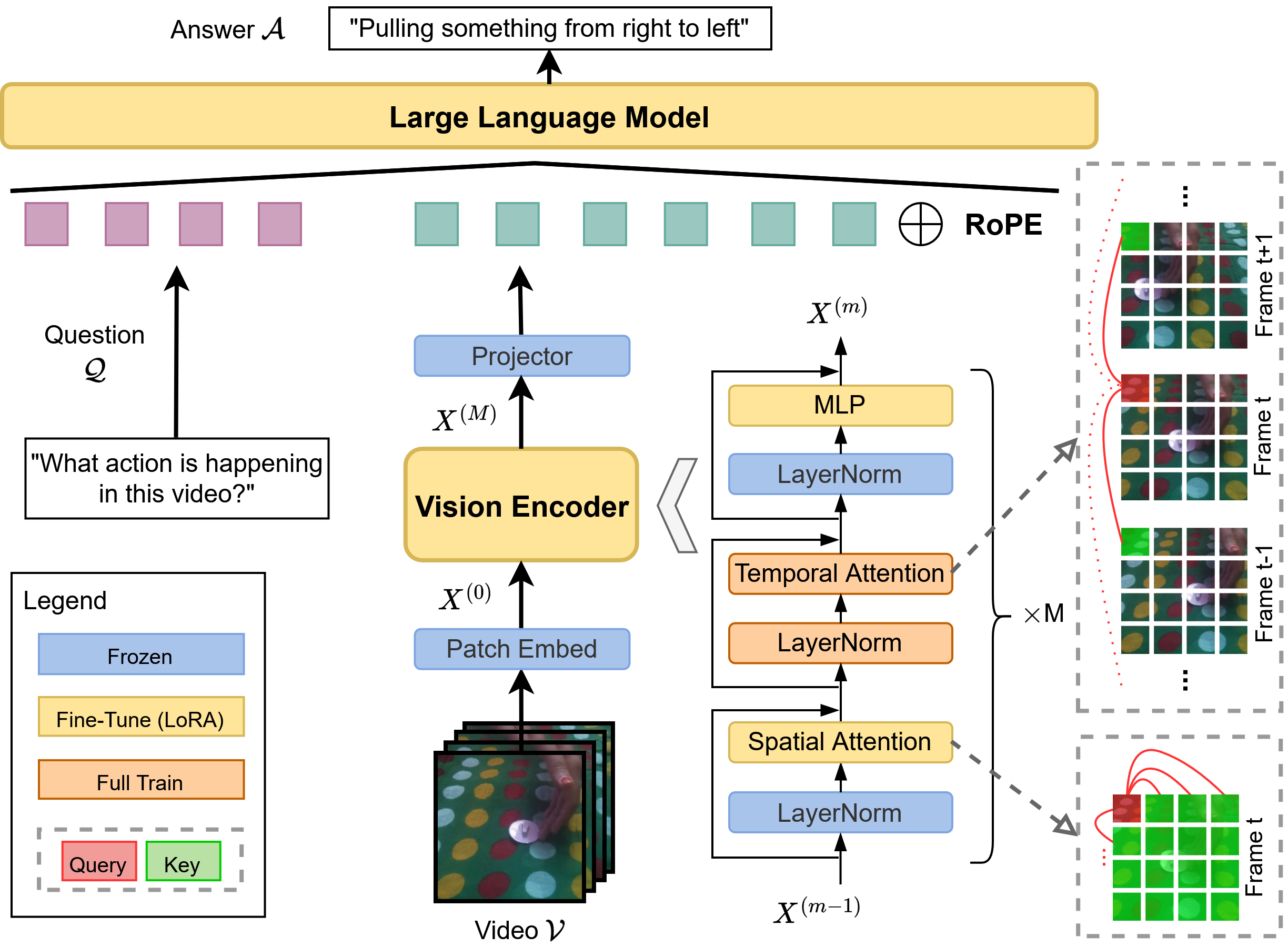STAVEQ2 Architecture diagram showing Vision Encoder with STA blocks, Projector, and LLM